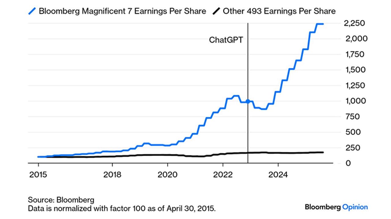 S&P 500 por ação