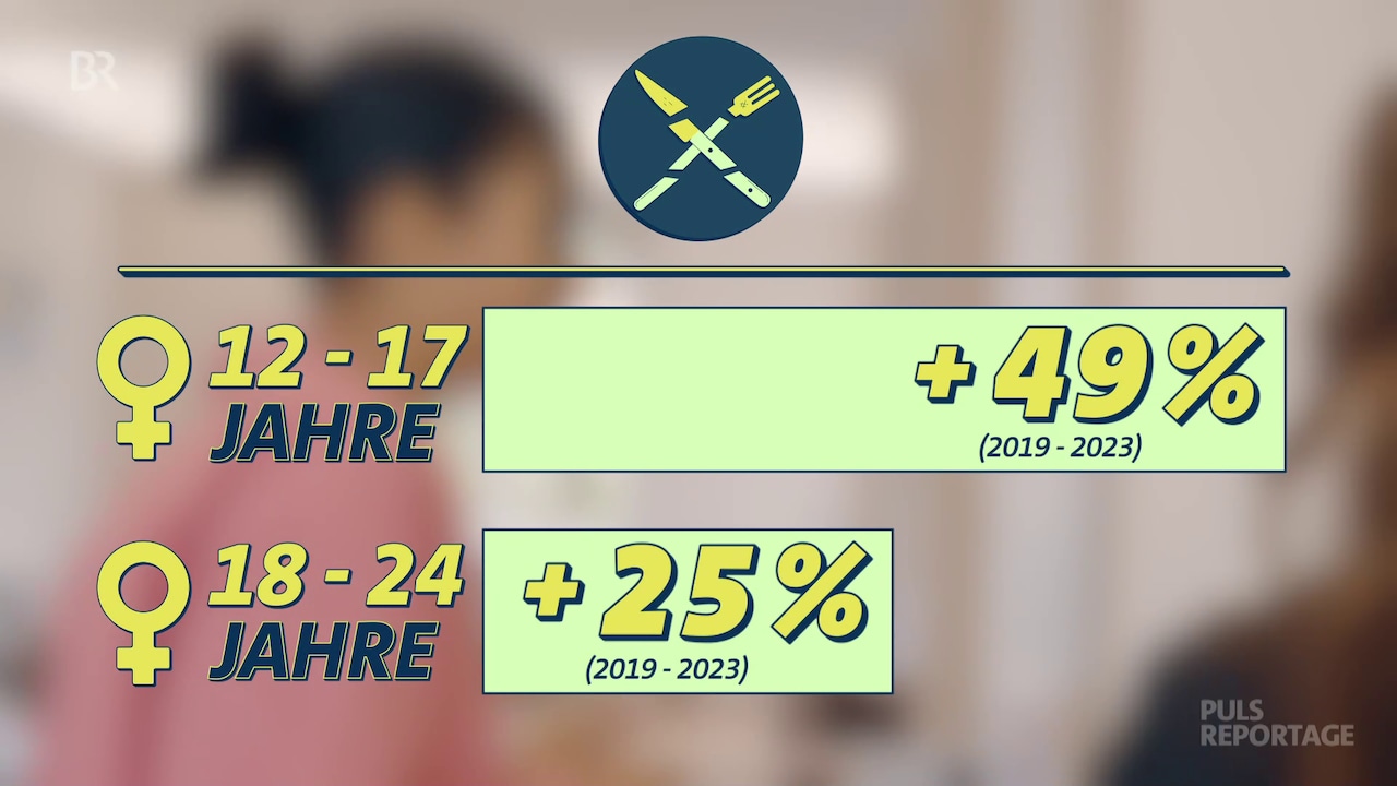 Sinds 2019 is het aantal eetstoornissen onder meisjes tussen de 12 en 17 jaar en onder jonge vrouwen dramatisch toegenomen.
