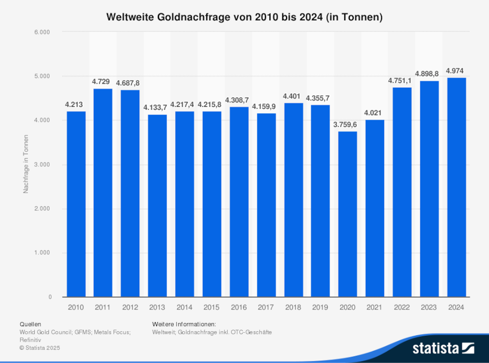 Demanda global de ouro em toneladas de 2010 a 2024