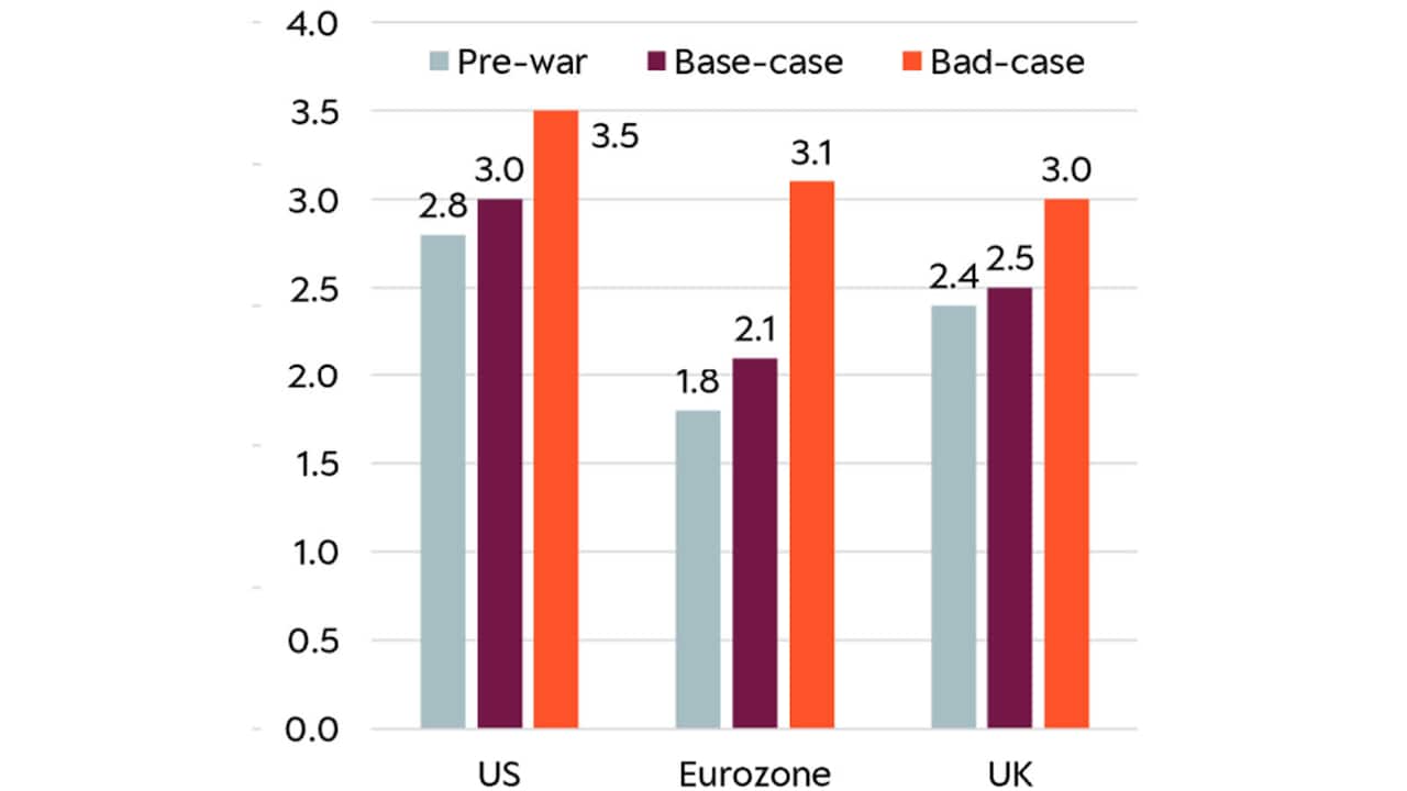 Outlook for inflation