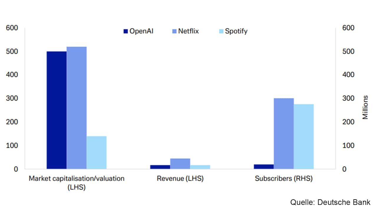 Comparação entre Netflix e OpenAI