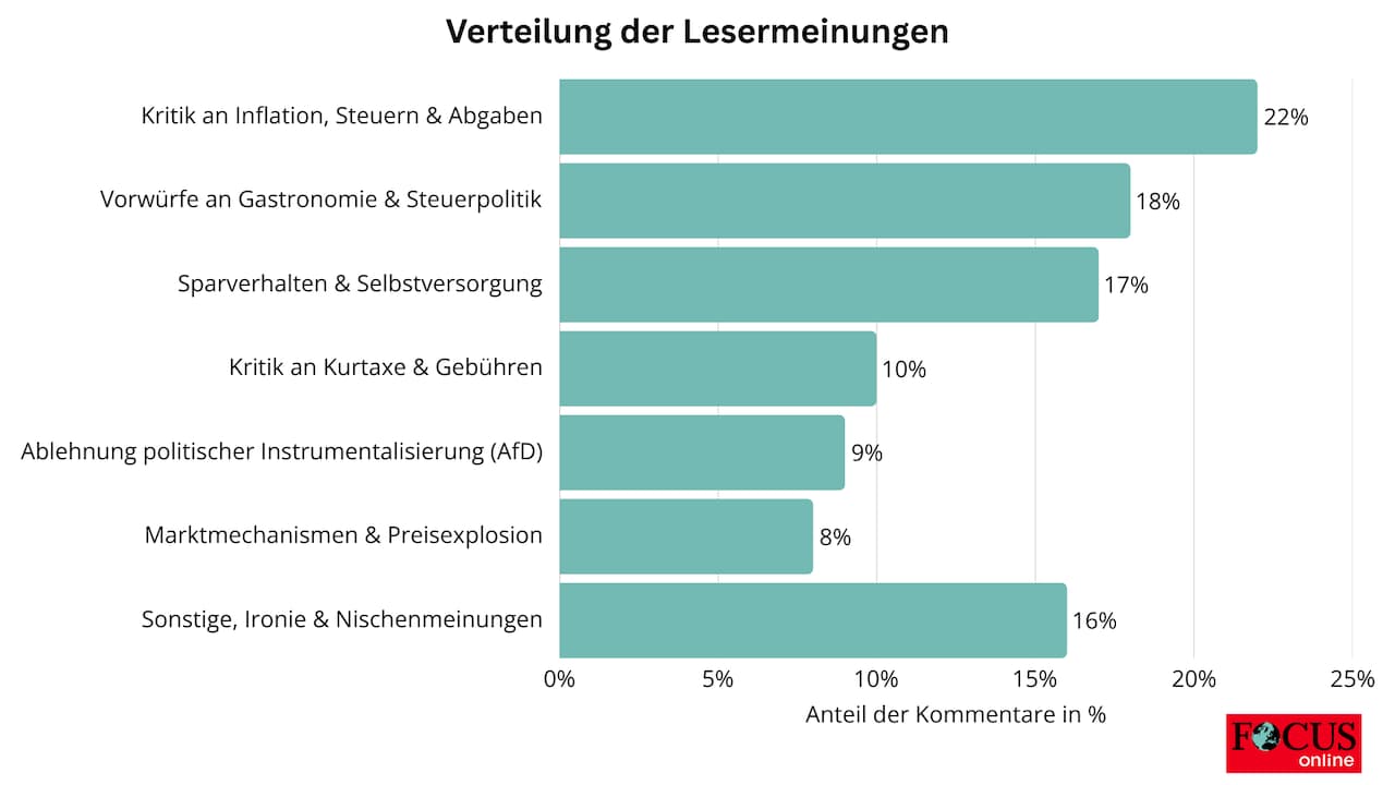 Verteilung der Meinung zu Spar-Trend auf Sylt