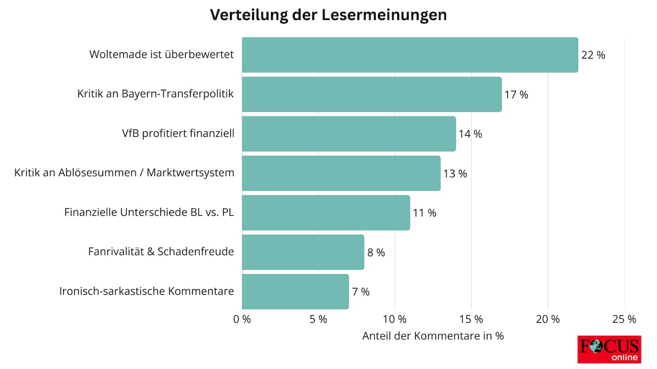 Distribuzione delle opinioni sulla potenziale mossa di Woltemade