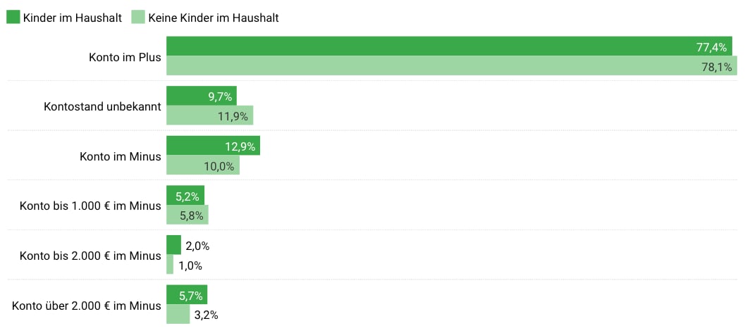 Haushalte mit Kindern sind häufiger und stärker im Minus
