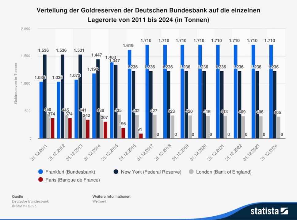 Distribuição das reservas de ouro do Deutsche Bundesbank em locais de armazenamento individuais de 2011 a 2024.