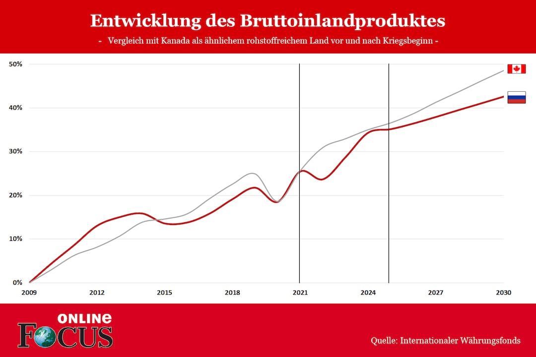 Evolución del producto interior bruto ruso