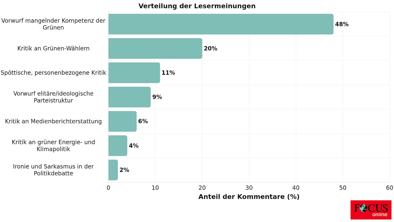Verteilung der Meinung zu "Grünen-Kompetenz unter Beschuss: Community ringt um Ursachen und Verantwortung"
