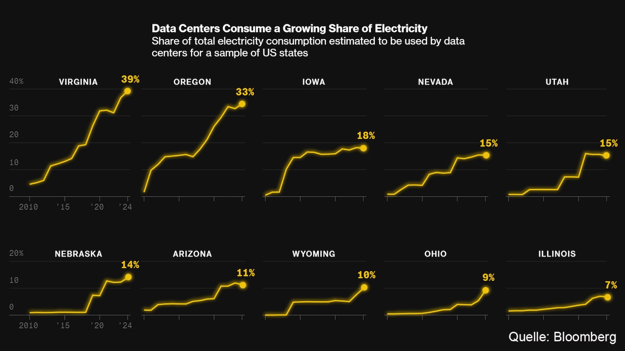 Aumento do consumo de energia em data centers