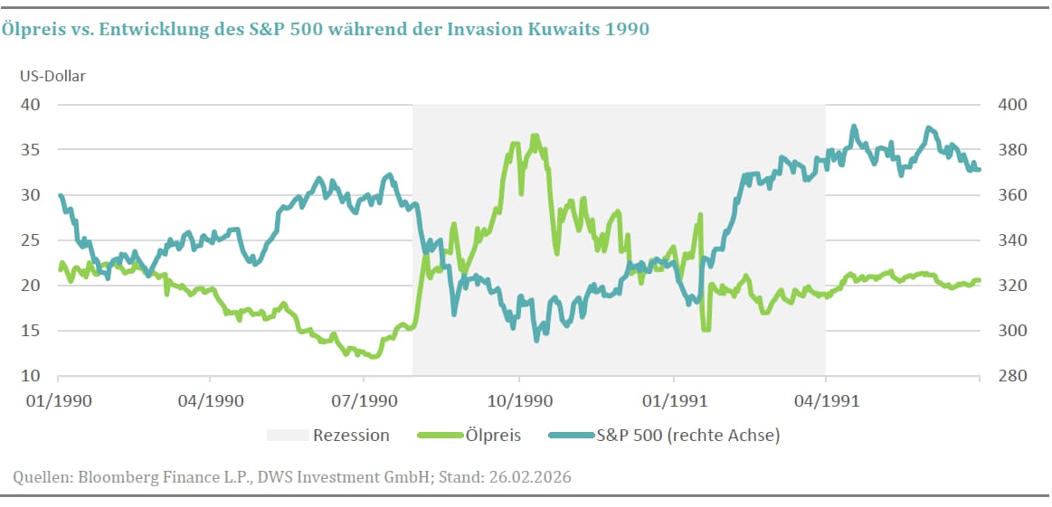 The consequences of the Iraq-Kuwait war for the markets