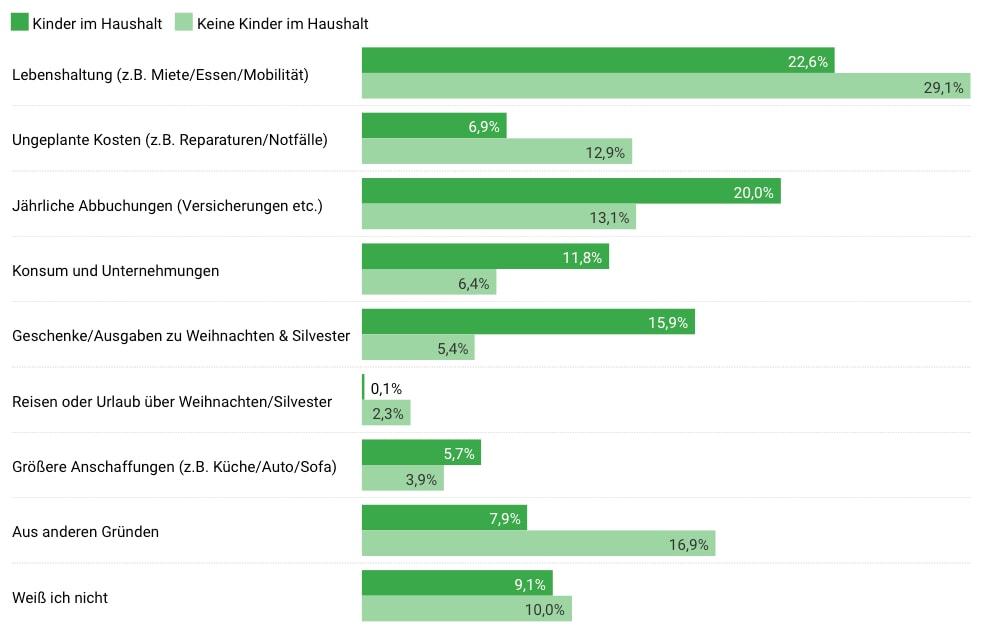 Haushalte mit Kindern fast dreimal so häufig wegen Weihnachten im Kontominus