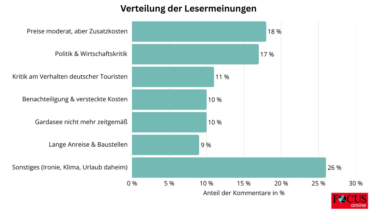 Lezersdebat over het Gardameer en de prijzen