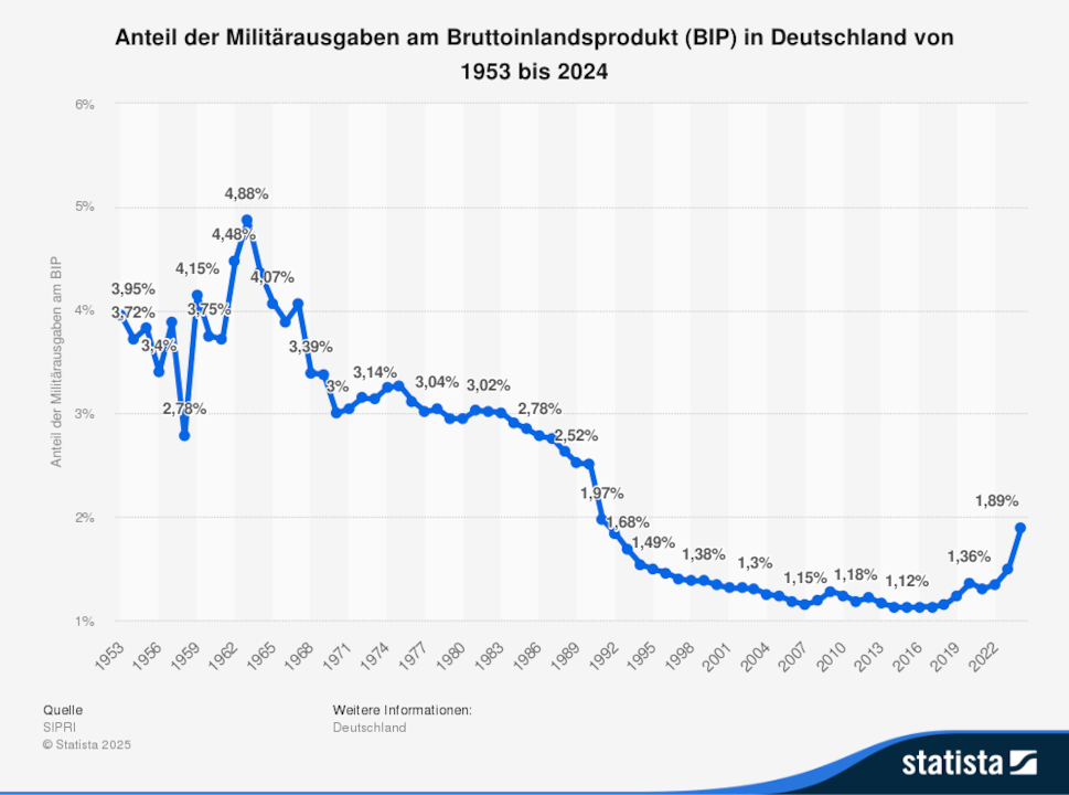Gastos militares como porcentagem do produto interno bruto (PIB) alemão de 1953 a 2024
