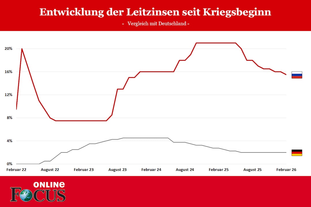 Evolución de los tipos de interés de referencia desde el inicio de la guerra