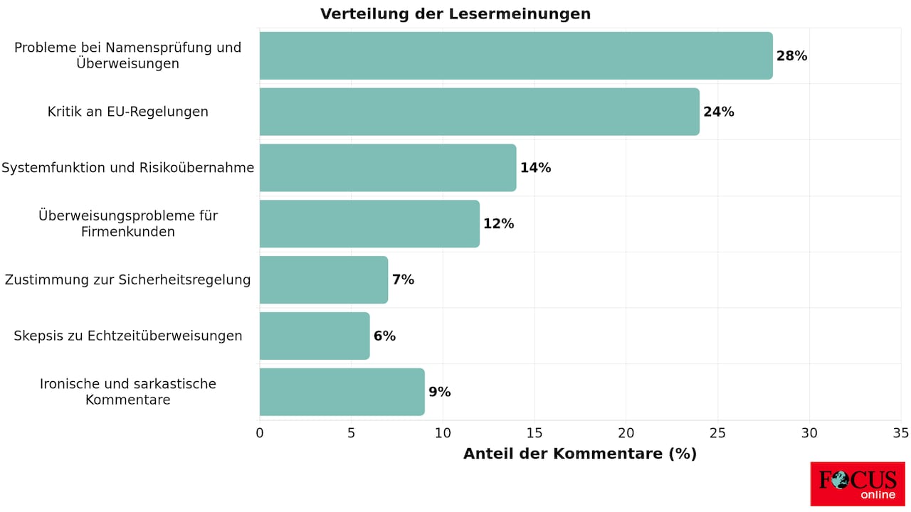 Distribuição de opiniões "Fórum de discussão de leitores sobre verificação de nomes reais e transferências em tempo real"