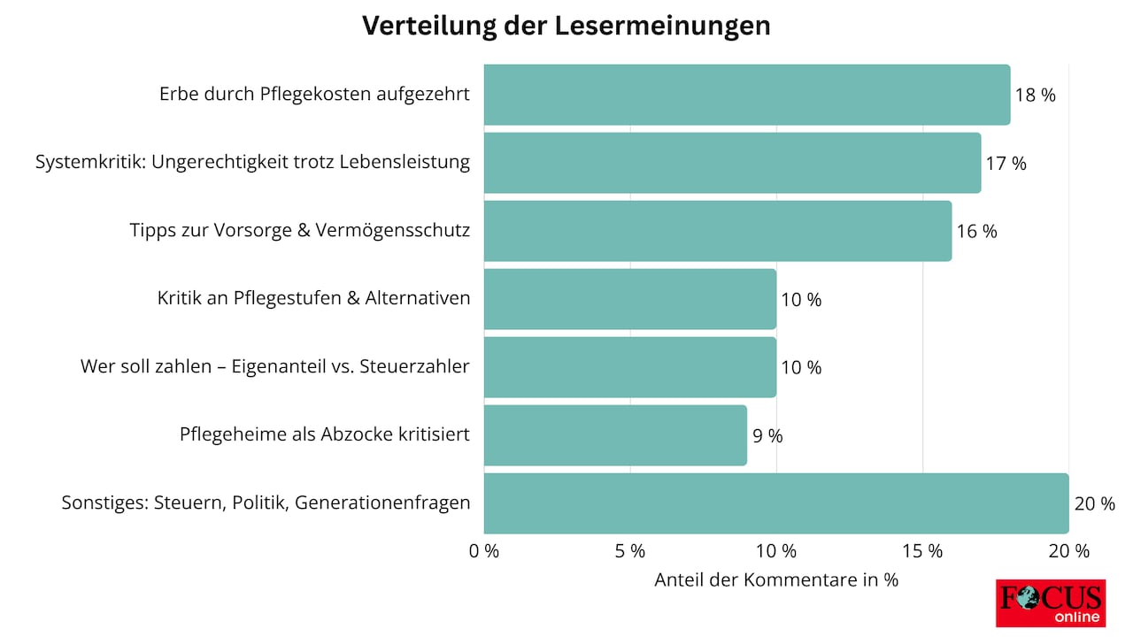 Readers' debate on care costs