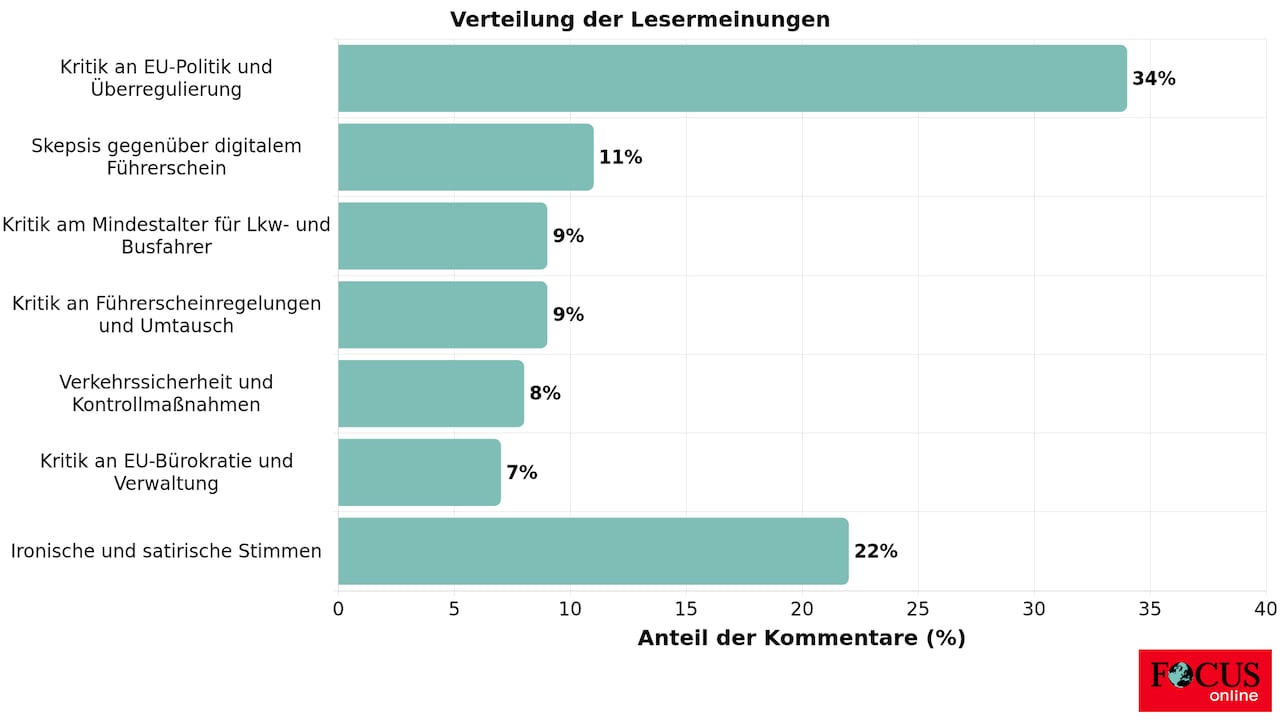 Verteilung der Meinung zu "EU-Beschluss zu Führerscheinen spaltet die Leser: Zwischen Bürokratie-Kritik, Digital-Skepsis und Sicherheitsfragen."