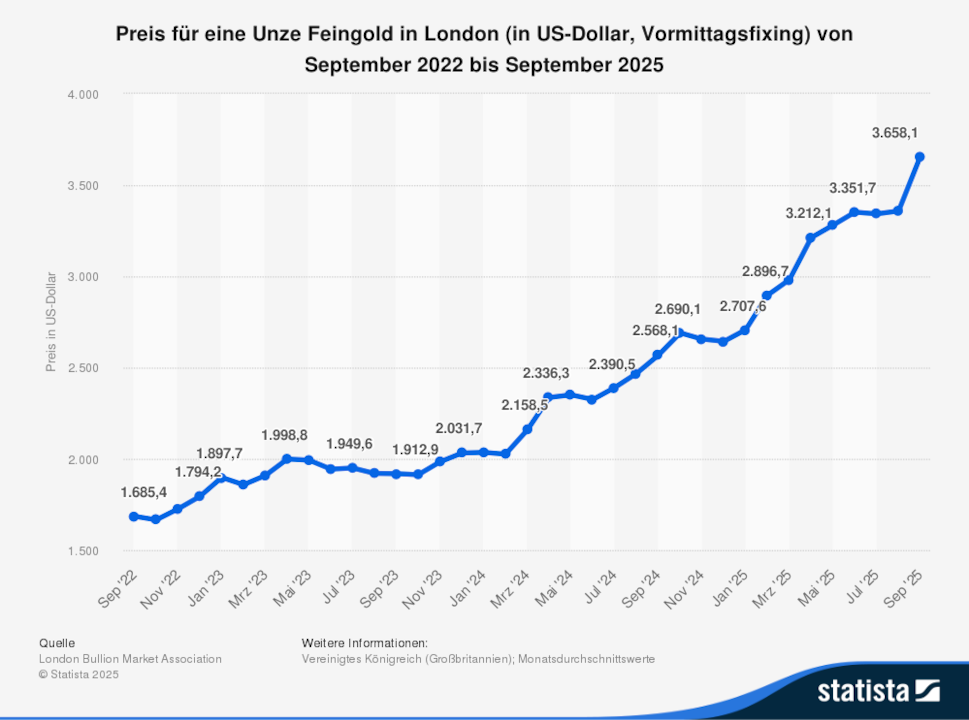 Preço de 1 onça de ouro puro em Londres de setembro de 2022 a setembro de 2025 (em dólares americanos)